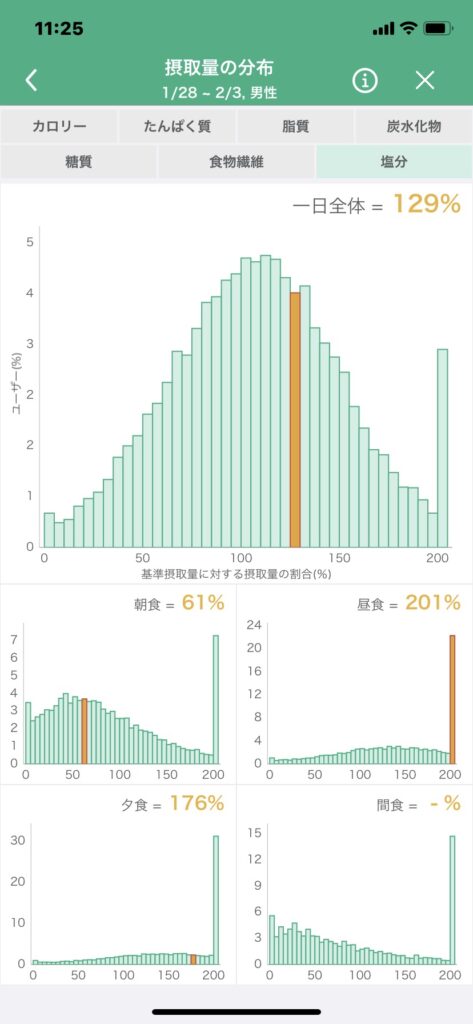 1日の塩分摂取量の分布